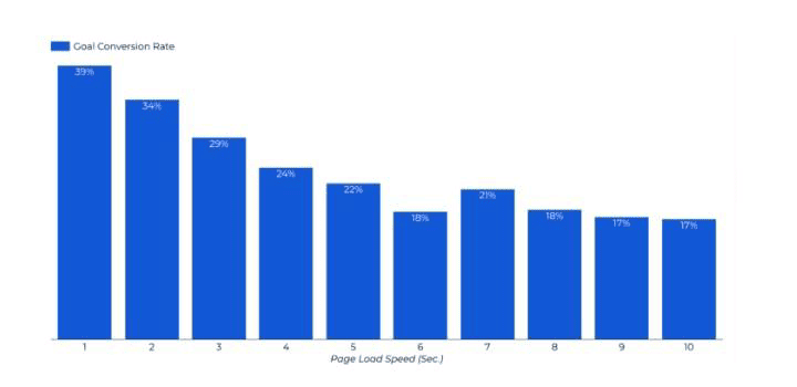 4% drop in conversion rate