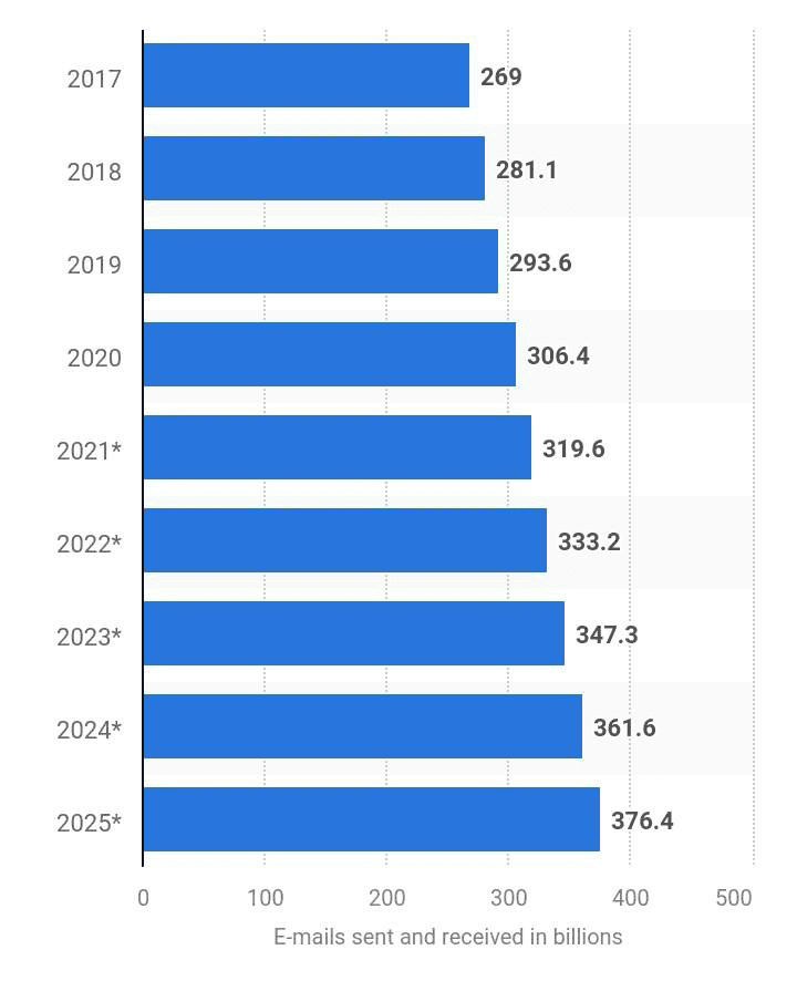 Estimated numbers of emails by 2025