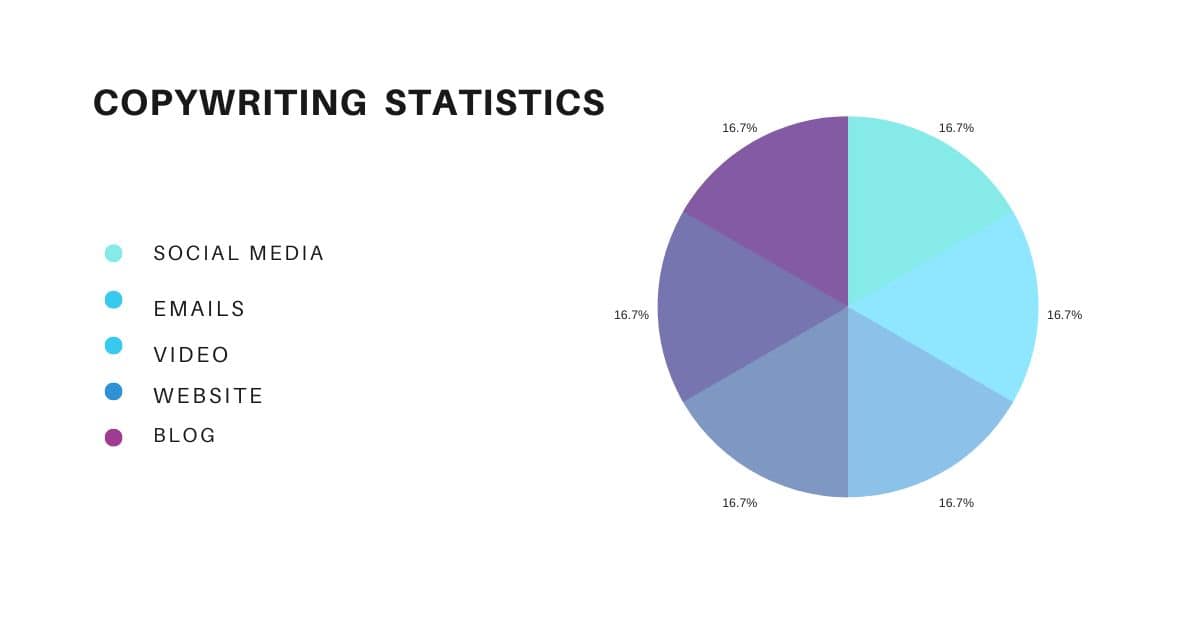 Copywriting Statistics